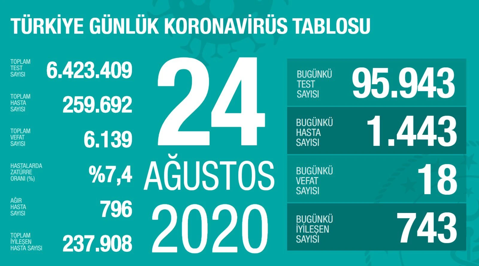 Türkiye'de koronavirüste son durum: 1443 yeni vaka, 18 can kaybı